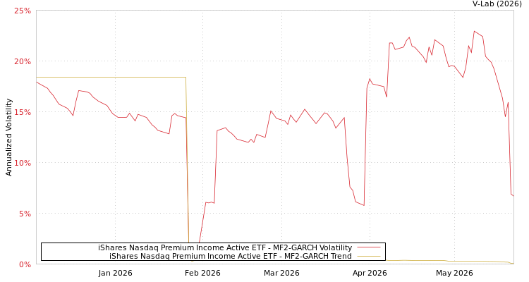 graph of iShares Nasdaq Premium Income Active ETF MF2-GARCH