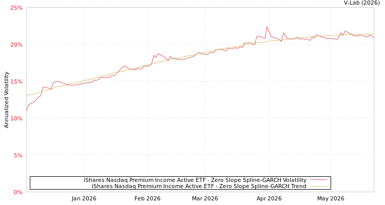 graph of iShares Nasdaq Premium Income Active ETF S0GARCH