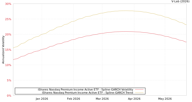 graph of iShares Nasdaq Premium Income Active ETF SGARCH