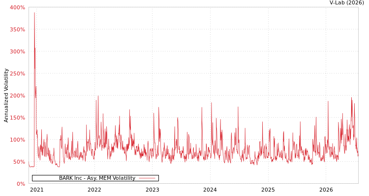 graph of BARK Inc AMEM
