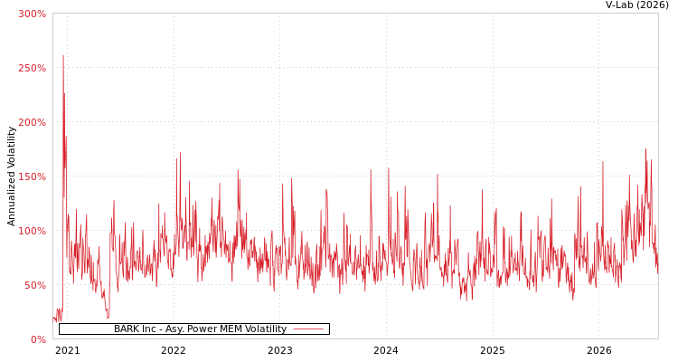 graph of BARK Inc APMEM