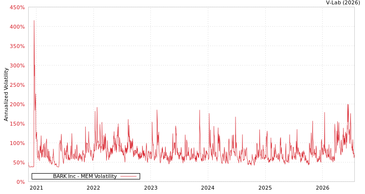 graph of BARK Inc MEM