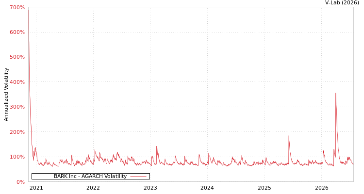 graph of BARK Inc AGARCH