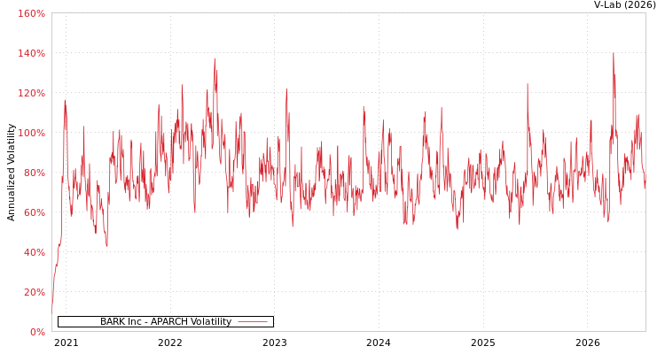 graph of BARK Inc APARCH