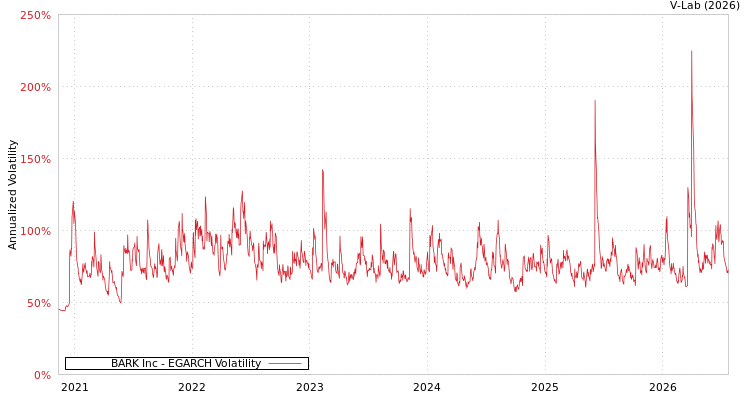 graph of BARK Inc EGARCH