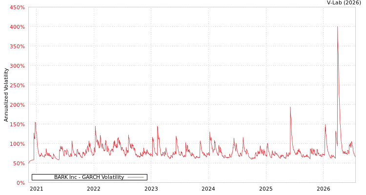 graph of BARK Inc GARCH