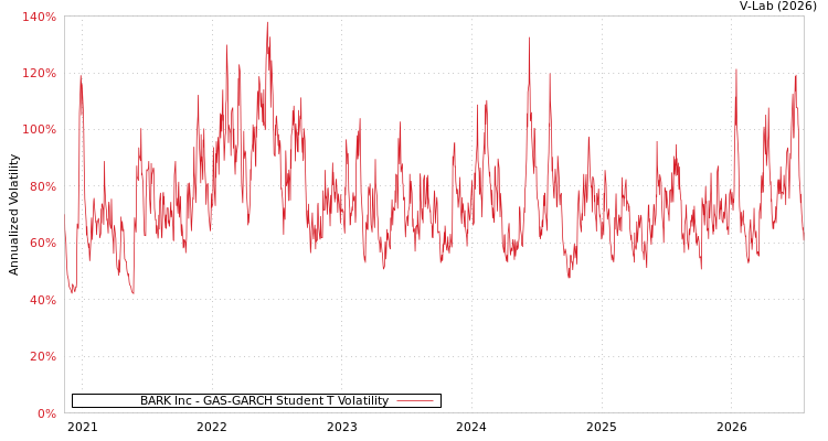 graph of BARK Inc GAS-GARCH-T