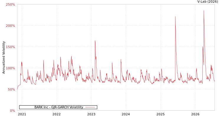 graph of BARK Inc GJR-GARCH