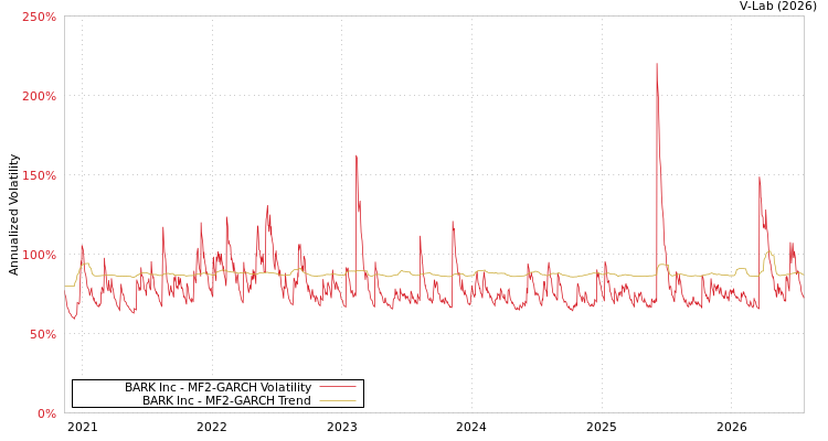 graph of BARK Inc MF2-GARCH