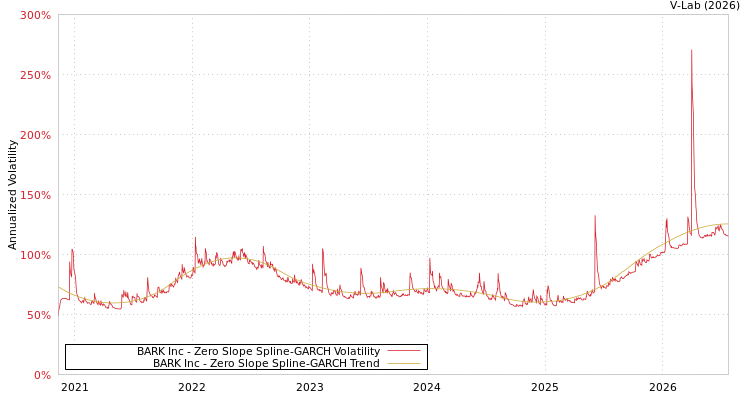 graph of BARK Inc S0GARCH