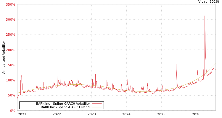 graph of BARK Inc SGARCH