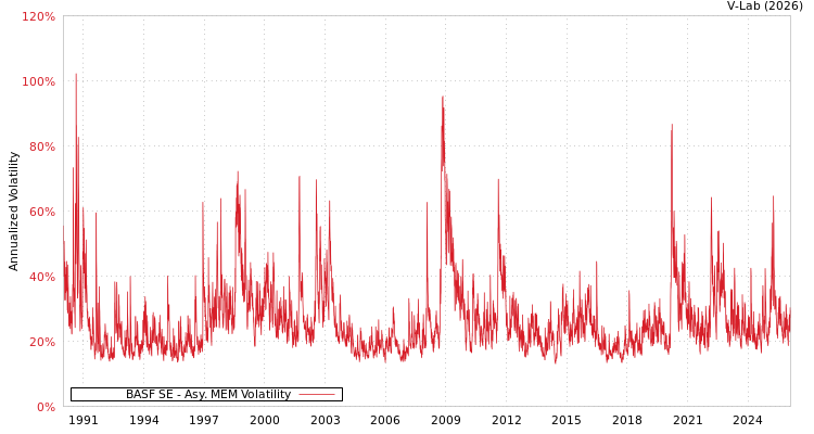 graph of BASF SE AMEM