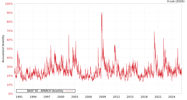 graph of BASF SE APARCH