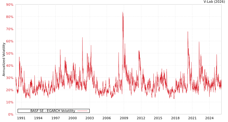 graph of BASF SE EGARCH