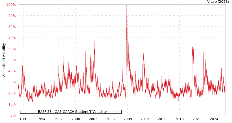 graph of 德国BASF SE GAS-GARCH-T