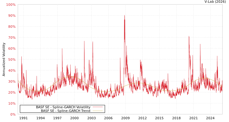 graph of BASF SE SGARCH
