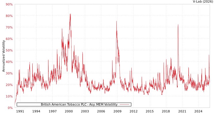 graph of British American Tobacco PLC AMEM