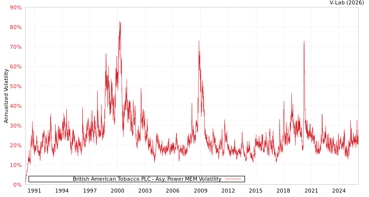 graph of British American Tobacco PLC APMEM