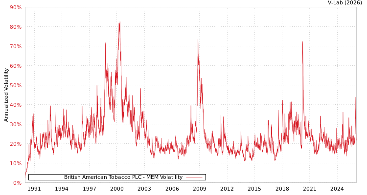graph of British American Tobacco PLC MEM