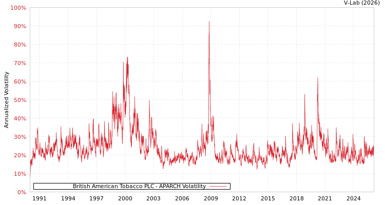 graph of British American Tobacco PLC APARCH