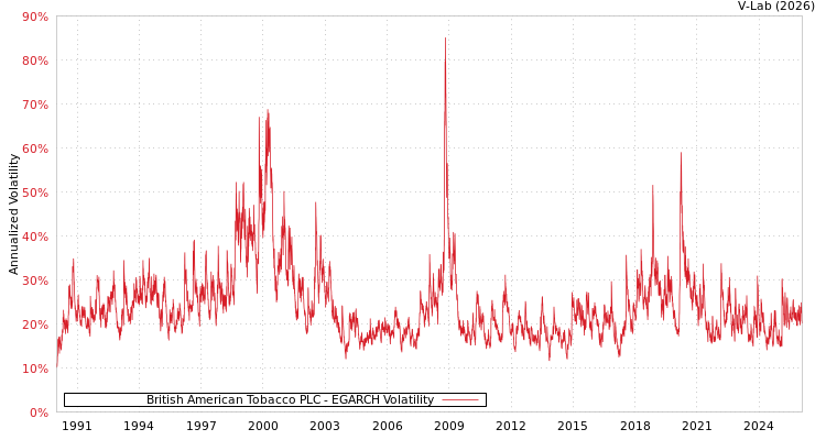 graph of British American Tobacco PLC EGARCH