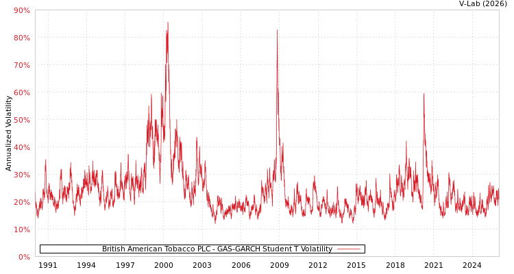 graph of British American Tobacco PLC GAS-GARCH-T