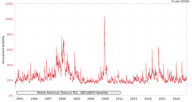graph of British American Tobacco PLC GJR-GARCH