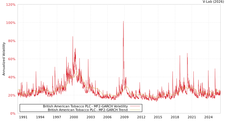 graph of British American Tobacco PLC MF2-GARCH