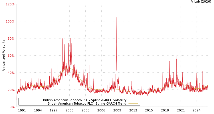 graph of British American Tobacco PLC SGARCH