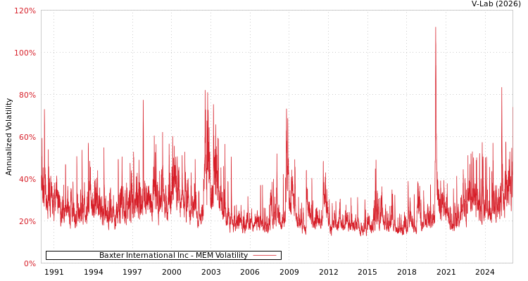 graph of Baxter International Inc MEM