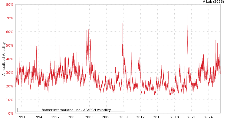 graph of Baxter International Inc APARCH