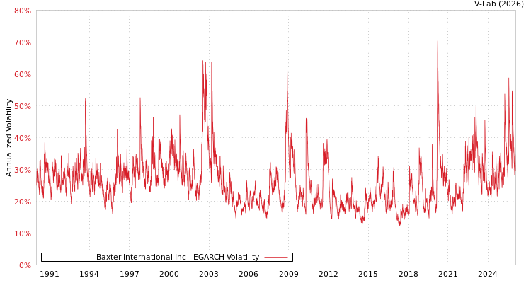 graph of Baxter International Inc EGARCH