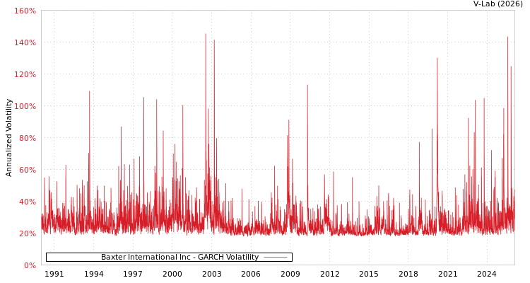 graph of Baxter International Inc GARCH