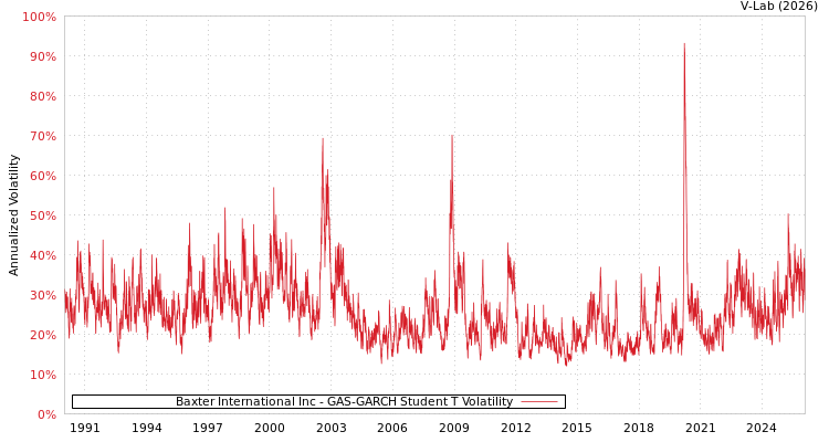 graph of Baxter International Inc GAS-GARCH-T