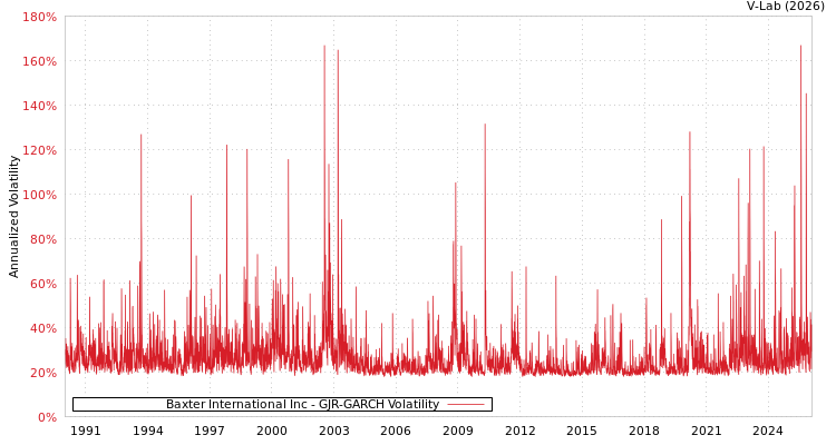 graph of Baxter International Inc GJR-GARCH