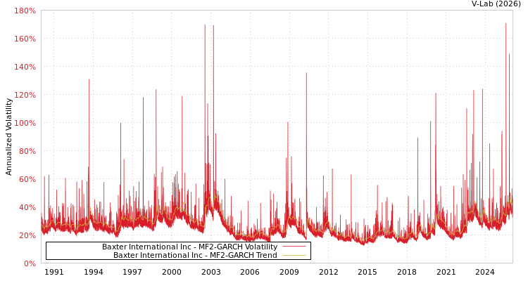 graph of Baxter International Inc MF2-GARCH