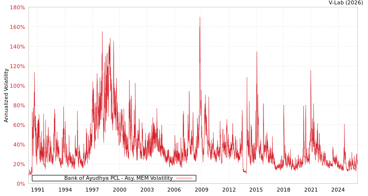graph of Bank of Ayudhya PCL AMEM