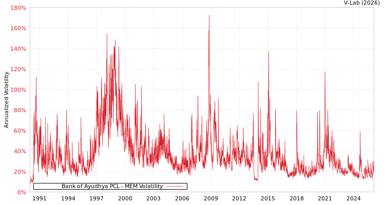graph of Bank of Ayudhya PCL MEM
