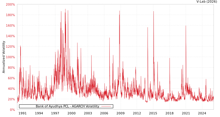 graph of Bank of Ayudhya PCL AGARCH