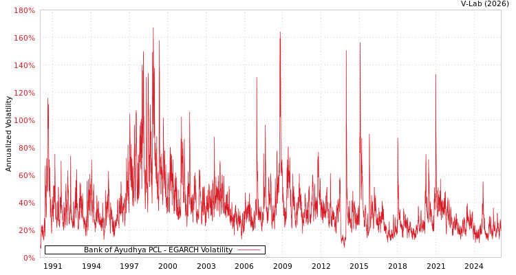 graph of Bank of Ayudhya PCL EGARCH