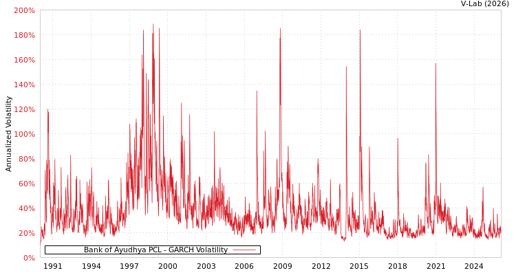 graph of Bank of Ayudhya PCL GARCH