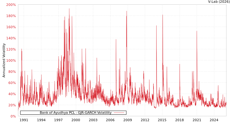 graph of Bank of Ayudhya PCL GJR-GARCH
