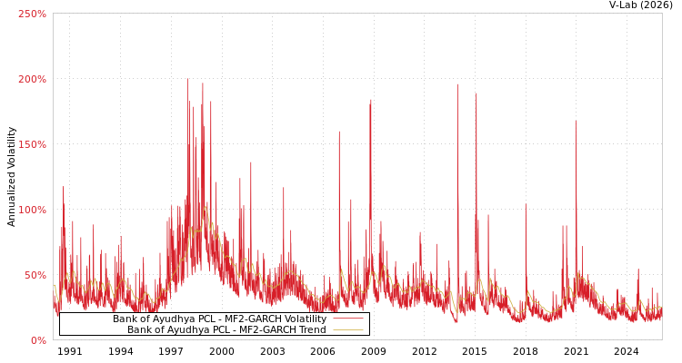 graph of Bank of Ayudhya PCL MF2-GARCH