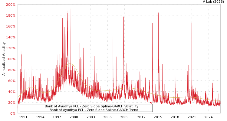graph of Bank of Ayudhya PCL S0GARCH