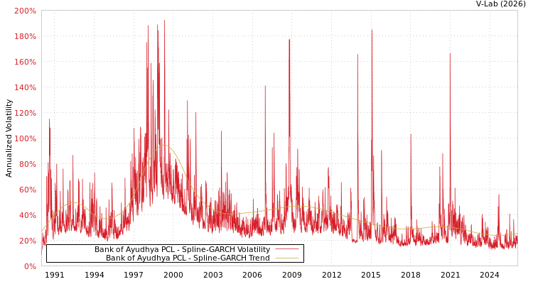 graph of Bank of Ayudhya PCL SGARCH
