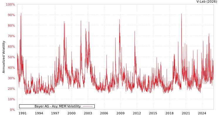 graph of Bayer AG AMEM