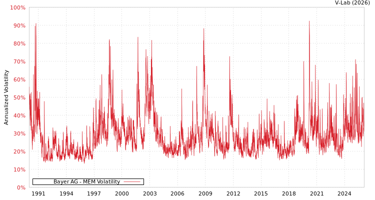 graph of Bayer AG MEM