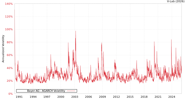 graph of 德国拜耳集团 AGARCH