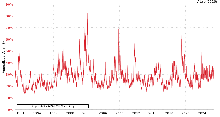 graph of Bayer AG APARCH