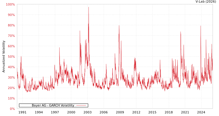 graph of Bayer AG GARCH